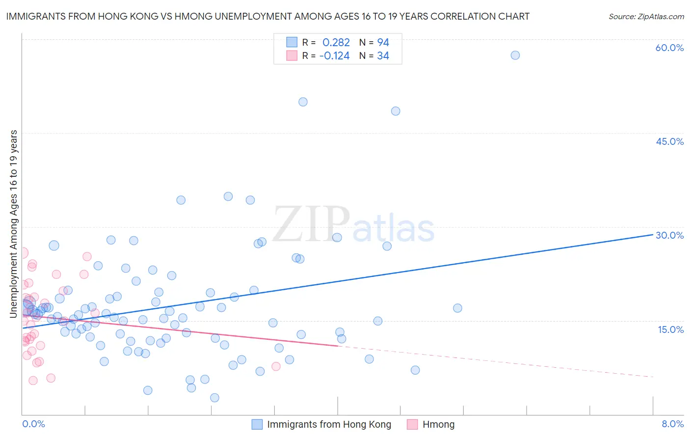 Immigrants from Hong Kong vs Hmong Unemployment Among Ages 16 to 19 years