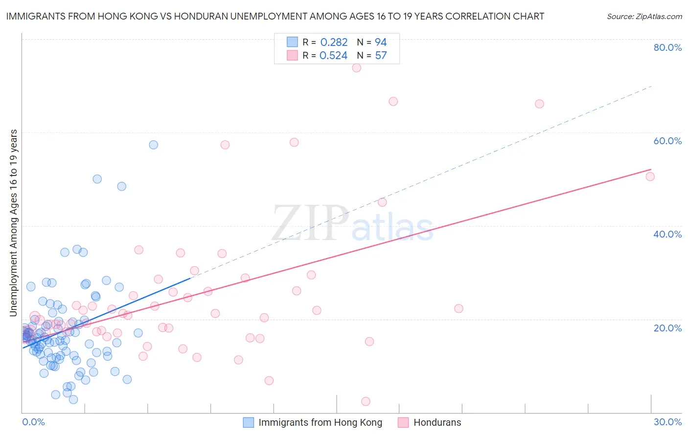 Immigrants from Hong Kong vs Honduran Unemployment Among Ages 16 to 19 years