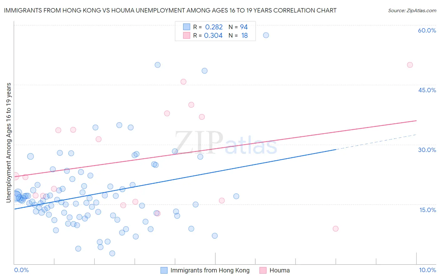 Immigrants from Hong Kong vs Houma Unemployment Among Ages 16 to 19 years