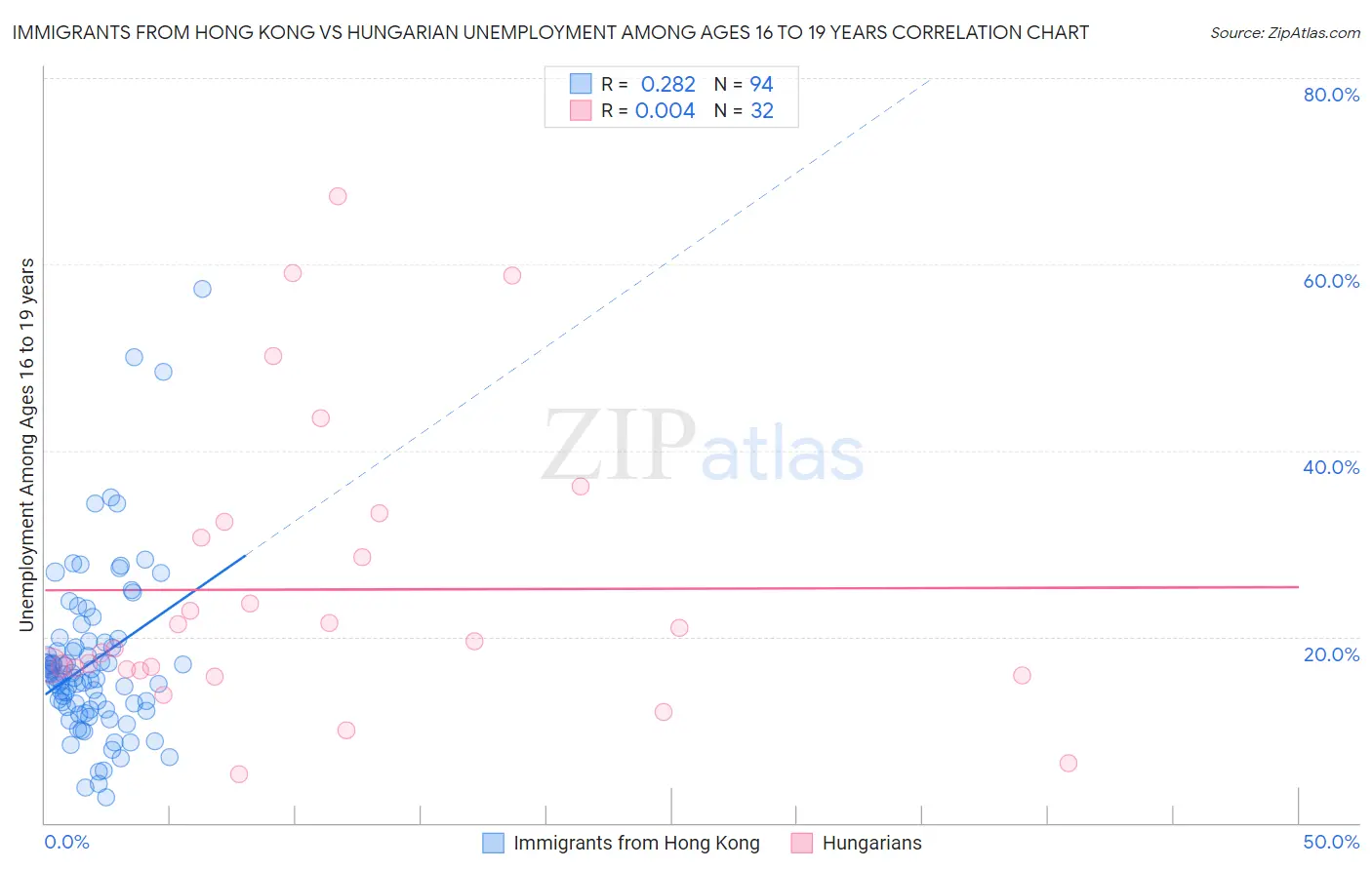 Immigrants from Hong Kong vs Hungarian Unemployment Among Ages 16 to 19 years