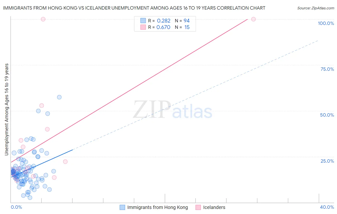Immigrants from Hong Kong vs Icelander Unemployment Among Ages 16 to 19 years