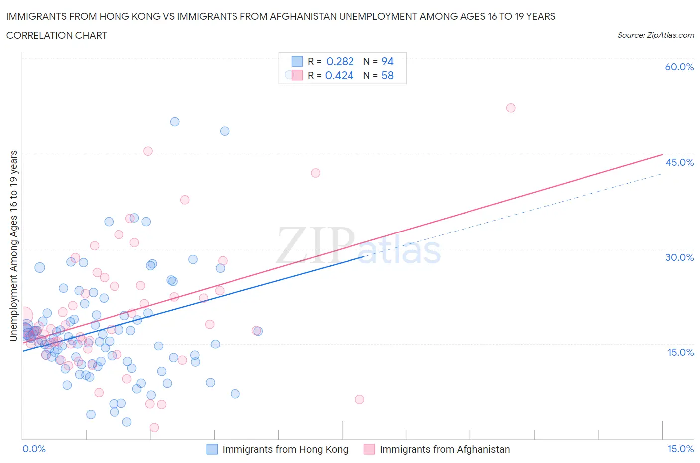 Immigrants from Hong Kong vs Immigrants from Afghanistan Unemployment Among Ages 16 to 19 years