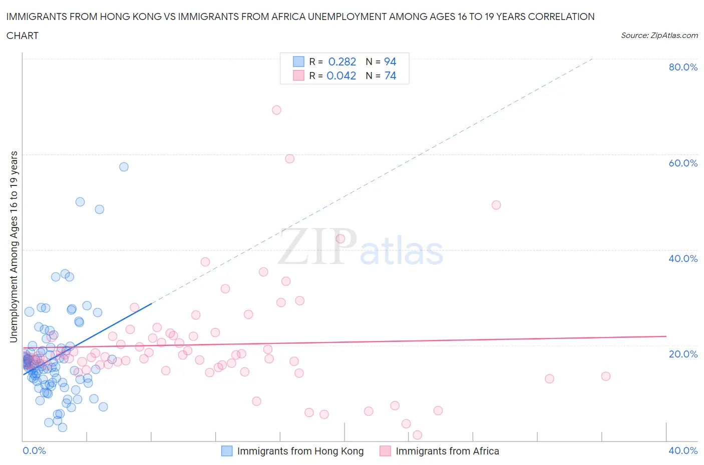 Immigrants from Hong Kong vs Immigrants from Africa Unemployment Among Ages 16 to 19 years