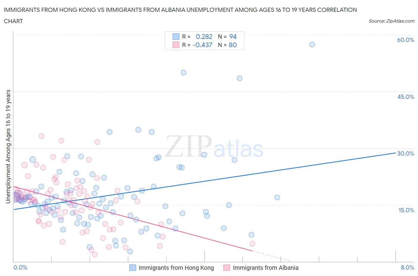 Immigrants from Hong Kong vs Immigrants from Albania Unemployment Among Ages 16 to 19 years