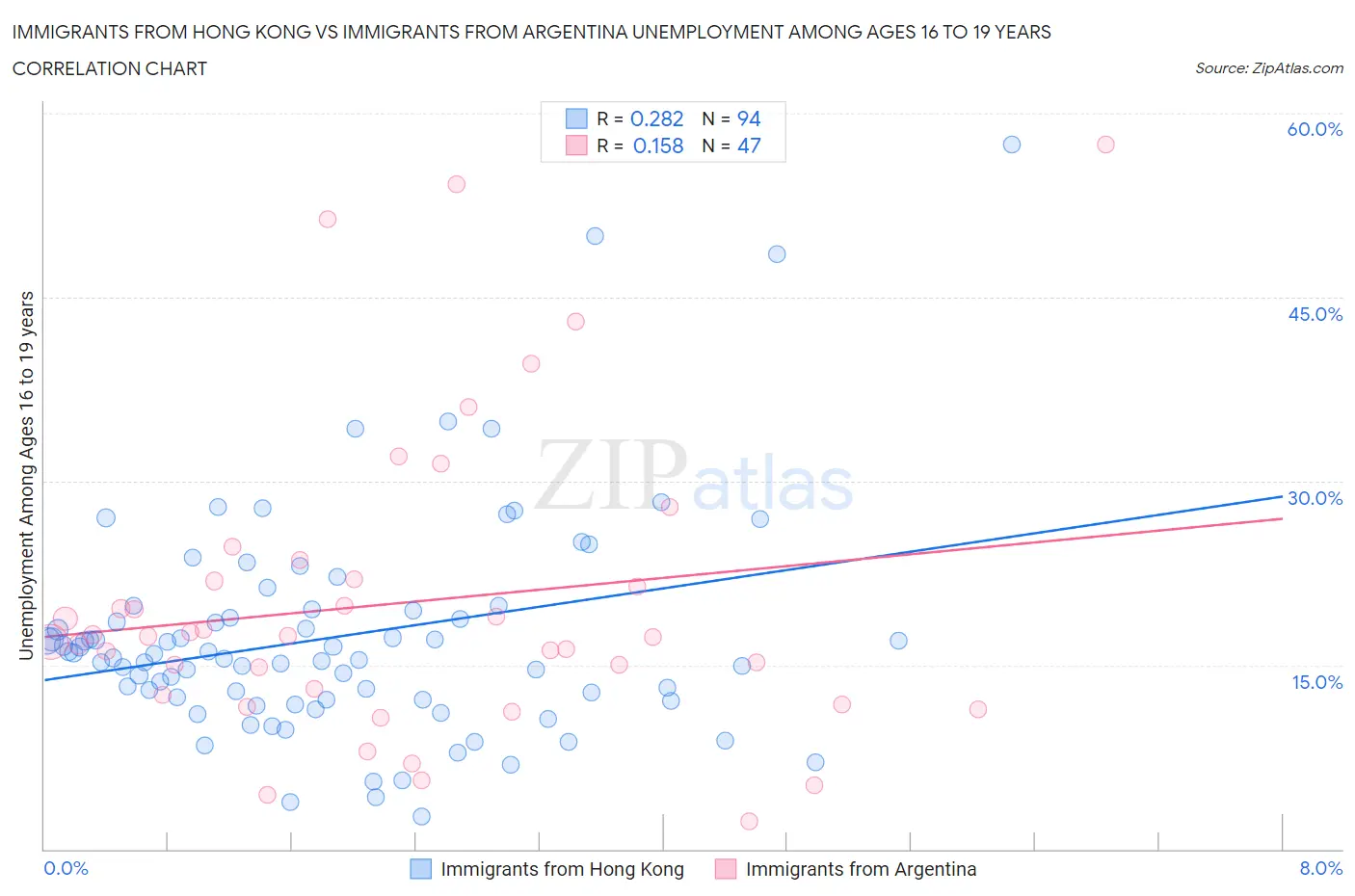 Immigrants from Hong Kong vs Immigrants from Argentina Unemployment Among Ages 16 to 19 years