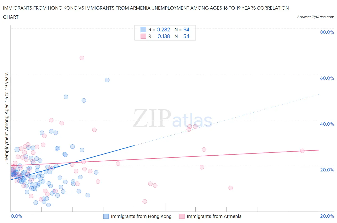 Immigrants from Hong Kong vs Immigrants from Armenia Unemployment Among Ages 16 to 19 years