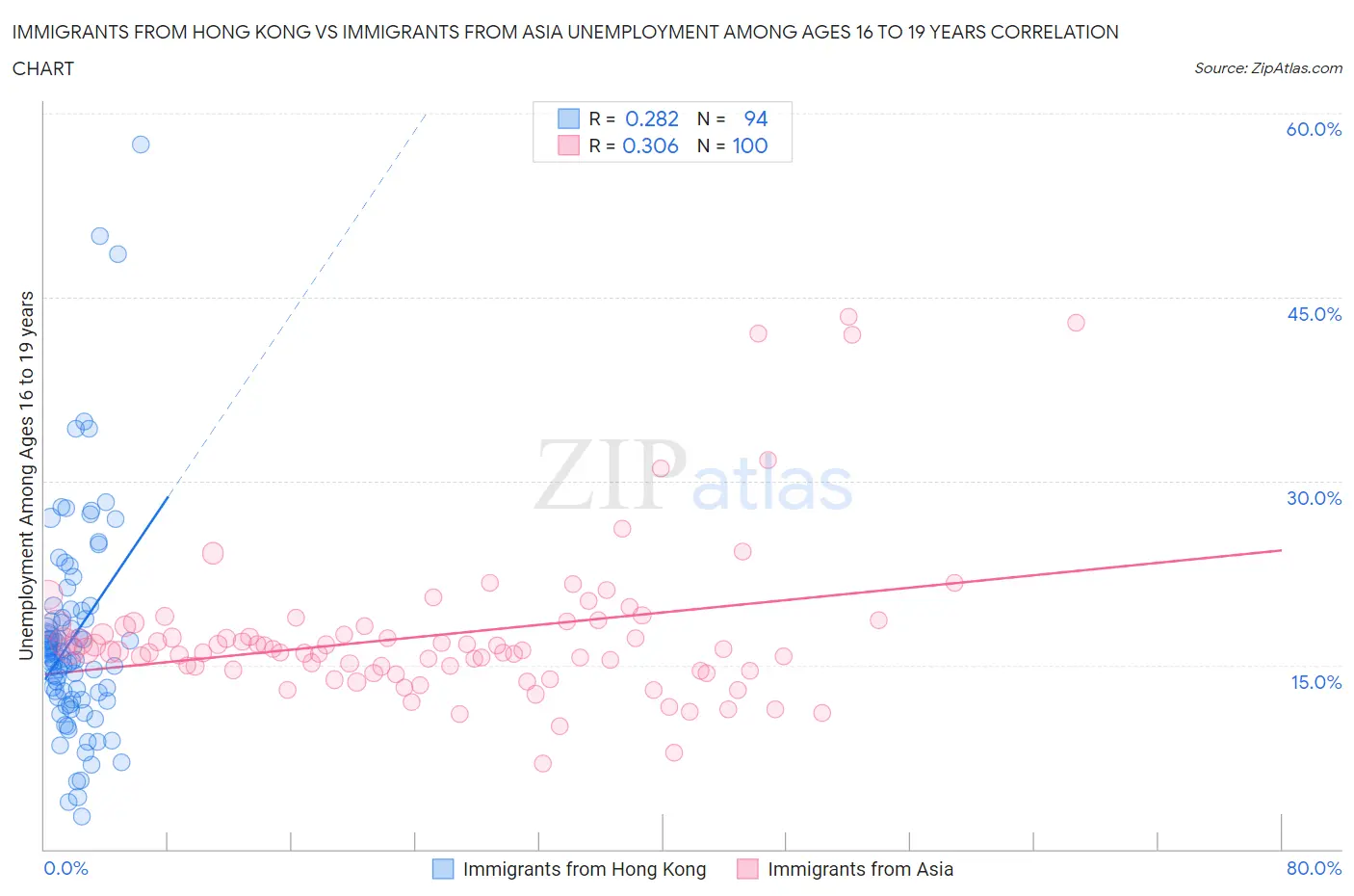 Immigrants from Hong Kong vs Immigrants from Asia Unemployment Among Ages 16 to 19 years