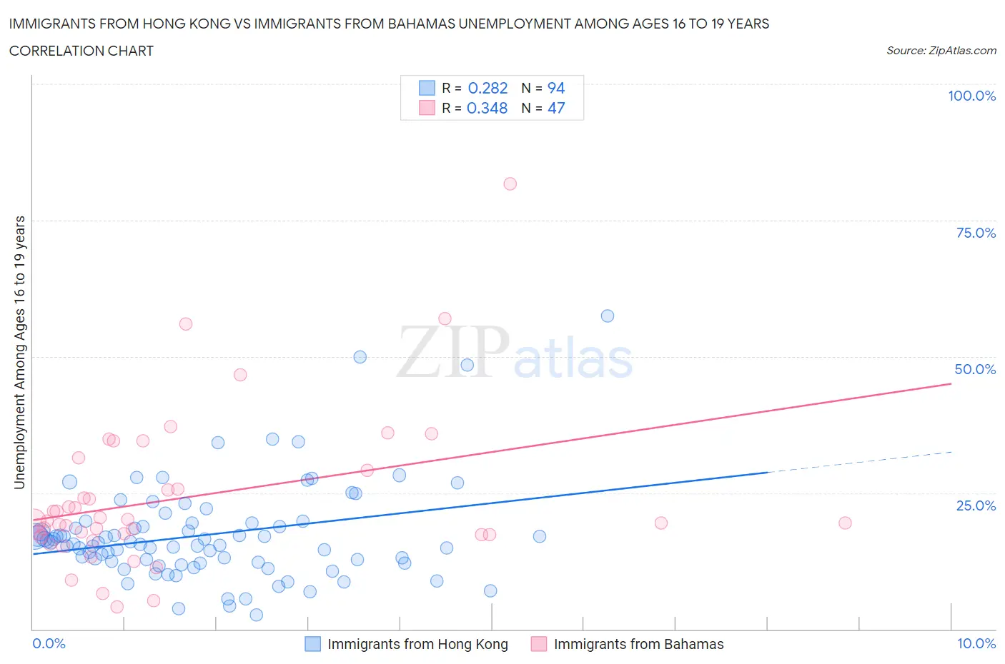 Immigrants from Hong Kong vs Immigrants from Bahamas Unemployment Among Ages 16 to 19 years