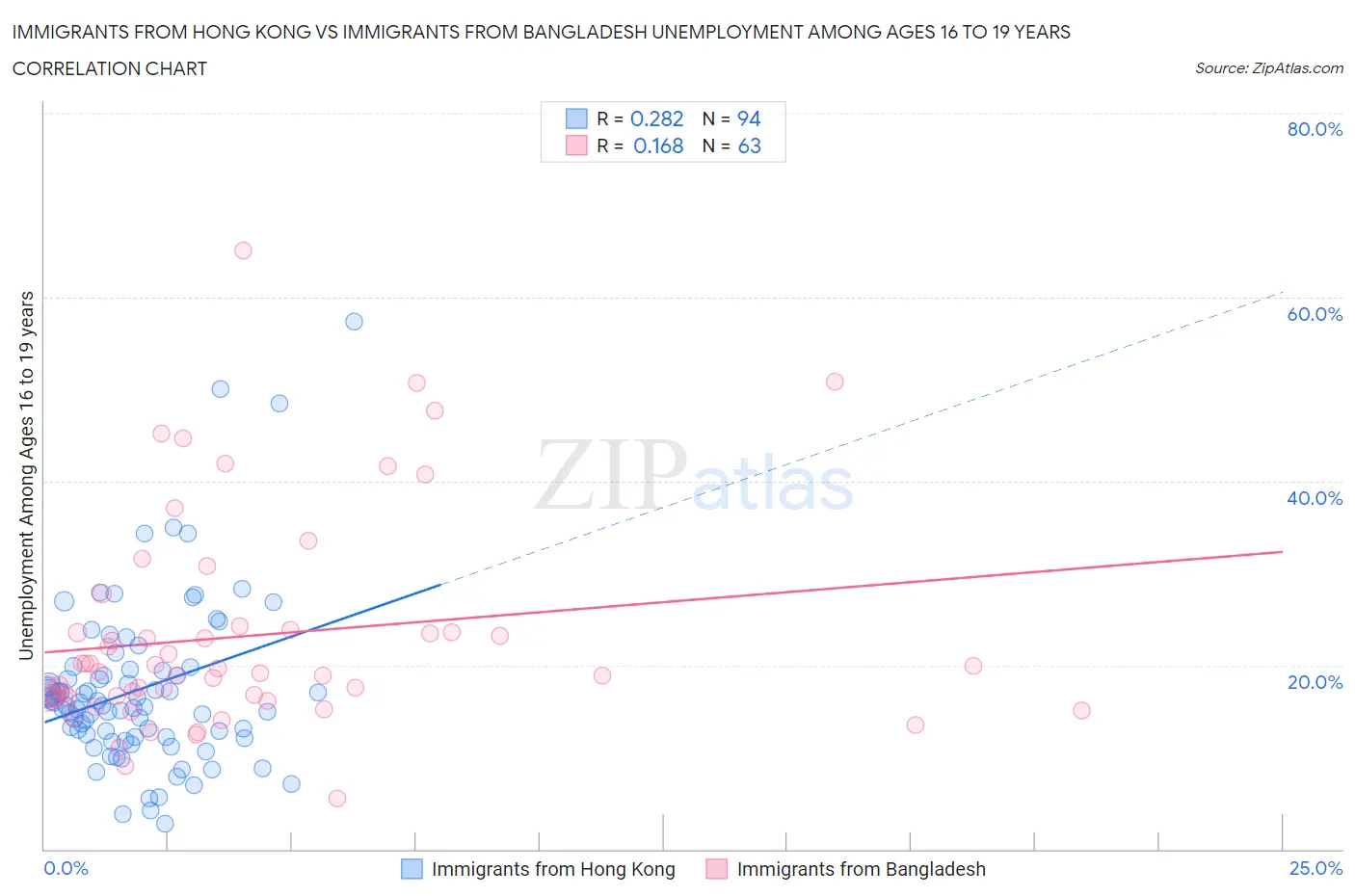 Immigrants from Hong Kong vs Immigrants from Bangladesh Unemployment Among Ages 16 to 19 years