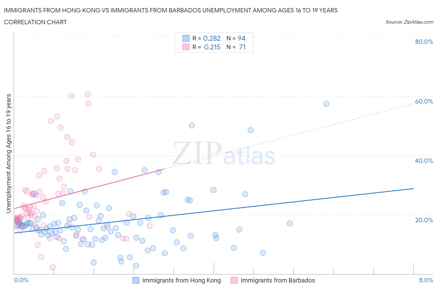 Immigrants from Hong Kong vs Immigrants from Barbados Unemployment Among Ages 16 to 19 years