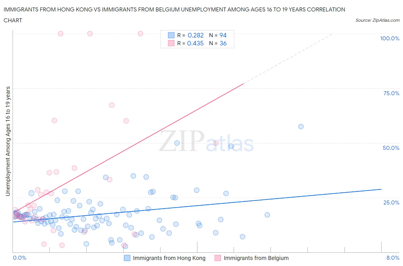 Immigrants from Hong Kong vs Immigrants from Belgium Unemployment Among Ages 16 to 19 years