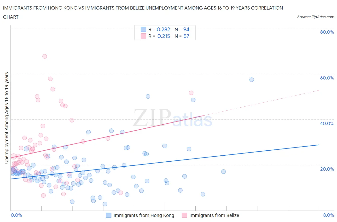 Immigrants from Hong Kong vs Immigrants from Belize Unemployment Among Ages 16 to 19 years