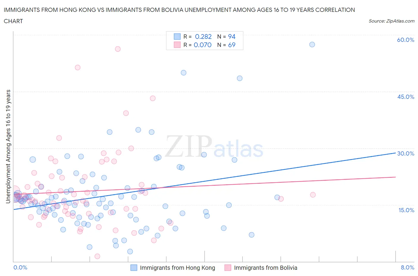 Immigrants from Hong Kong vs Immigrants from Bolivia Unemployment Among Ages 16 to 19 years