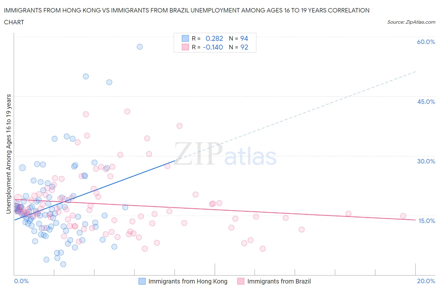 Immigrants from Hong Kong vs Immigrants from Brazil Unemployment Among Ages 16 to 19 years