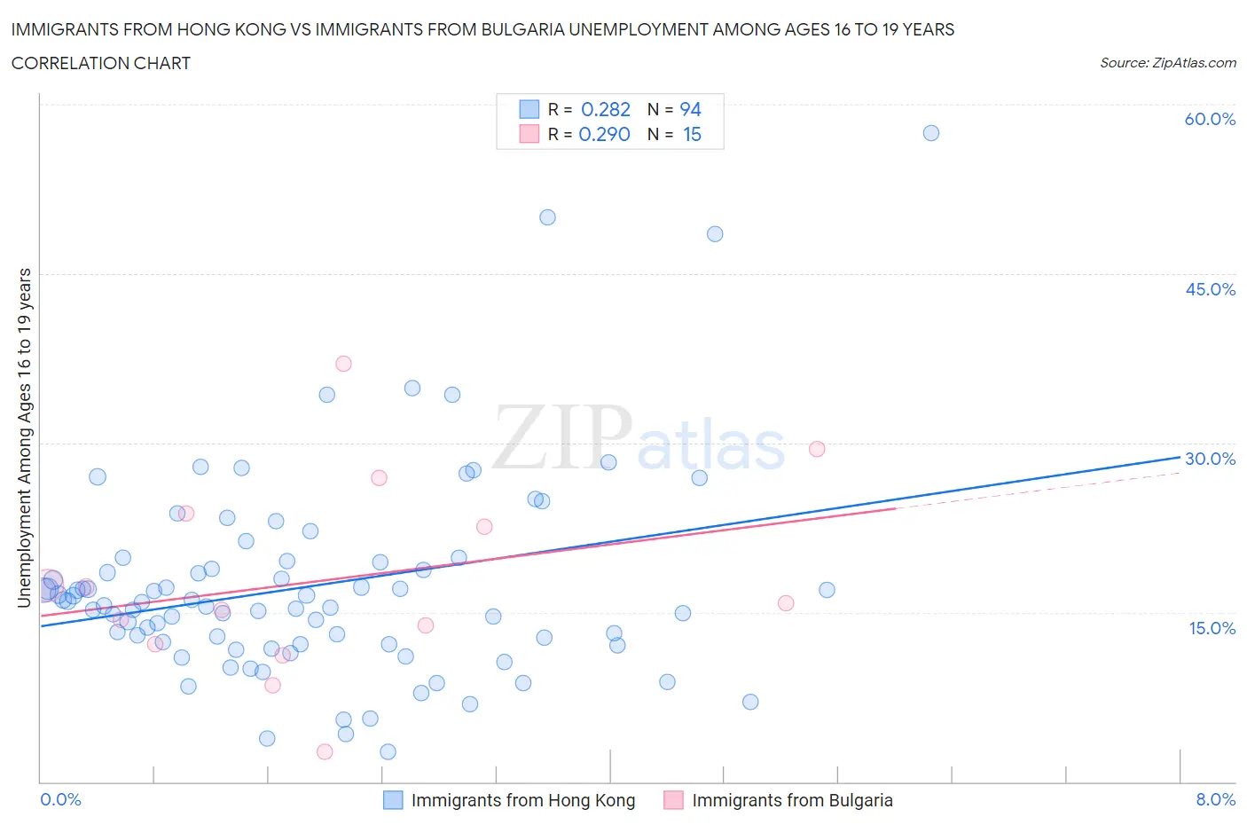 Immigrants from Hong Kong vs Immigrants from Bulgaria Unemployment Among Ages 16 to 19 years