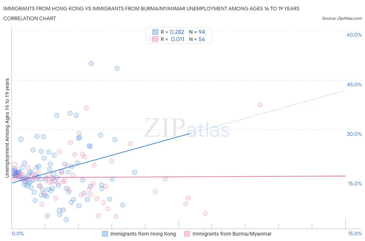 Immigrants from Hong Kong vs Immigrants from Burma/Myanmar Unemployment Among Ages 16 to 19 years