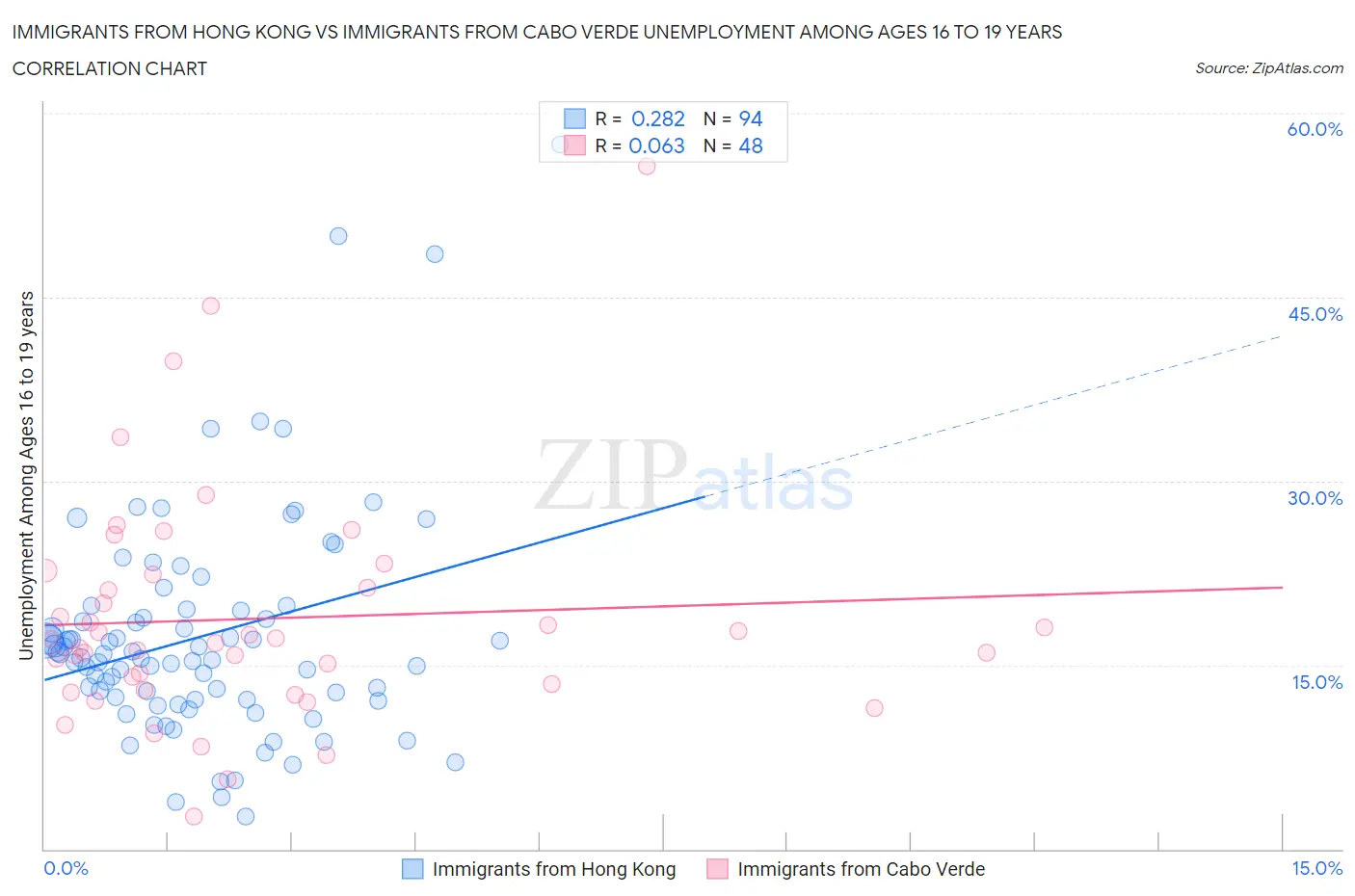 Immigrants from Hong Kong vs Immigrants from Cabo Verde Unemployment Among Ages 16 to 19 years