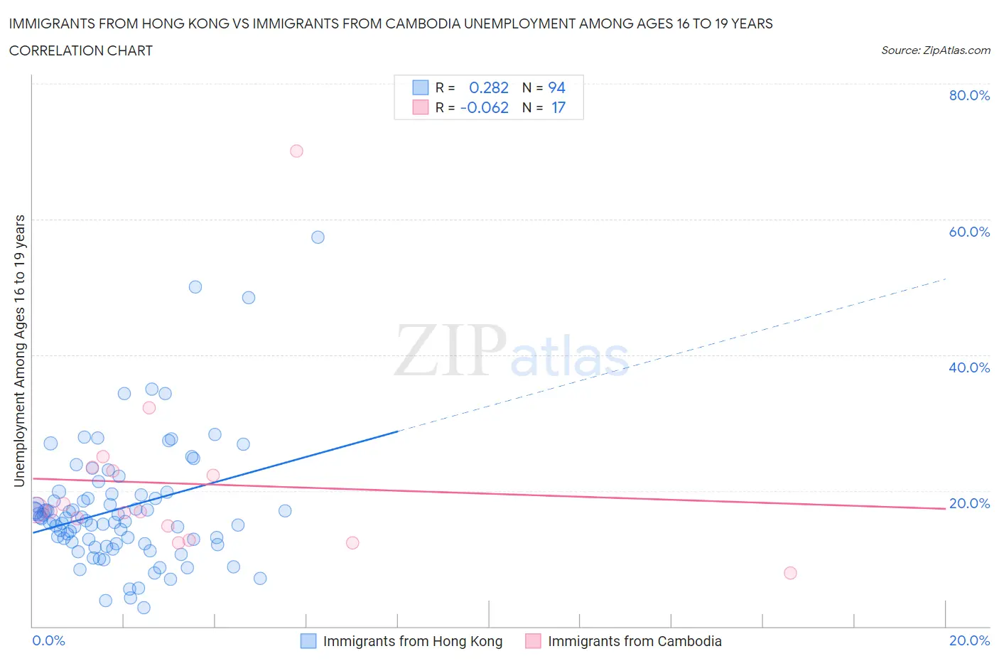 Immigrants from Hong Kong vs Immigrants from Cambodia Unemployment Among Ages 16 to 19 years