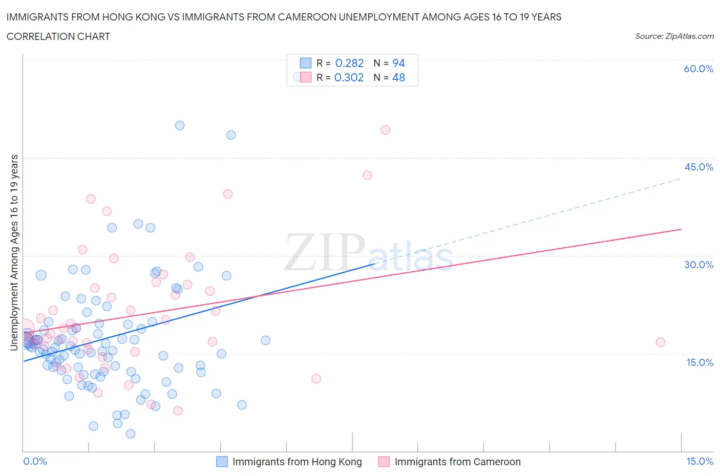 Immigrants from Hong Kong vs Immigrants from Cameroon Unemployment Among Ages 16 to 19 years