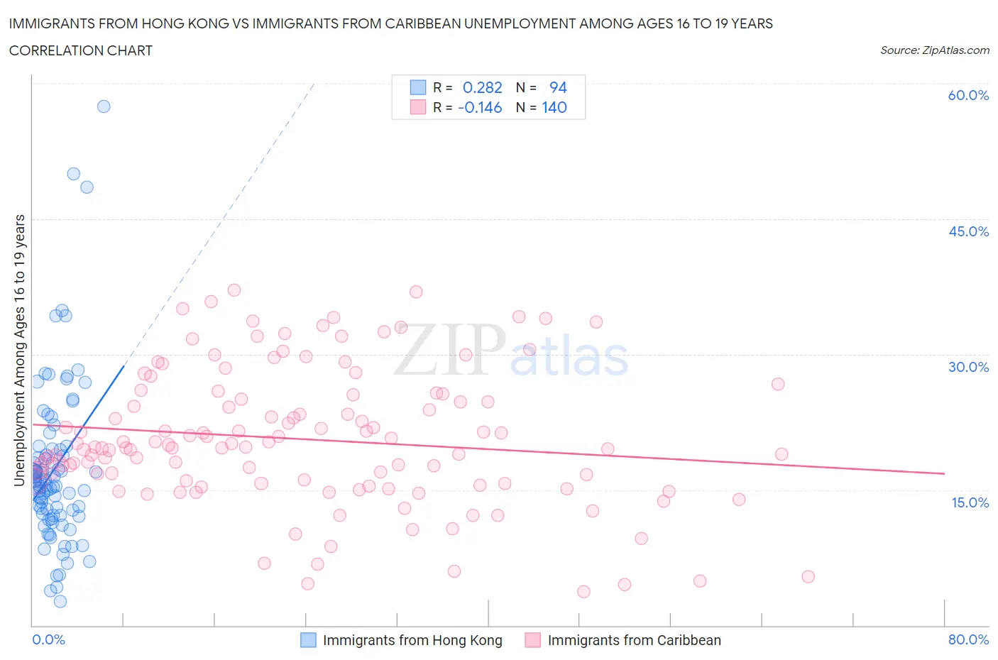 Immigrants from Hong Kong vs Immigrants from Caribbean Unemployment Among Ages 16 to 19 years