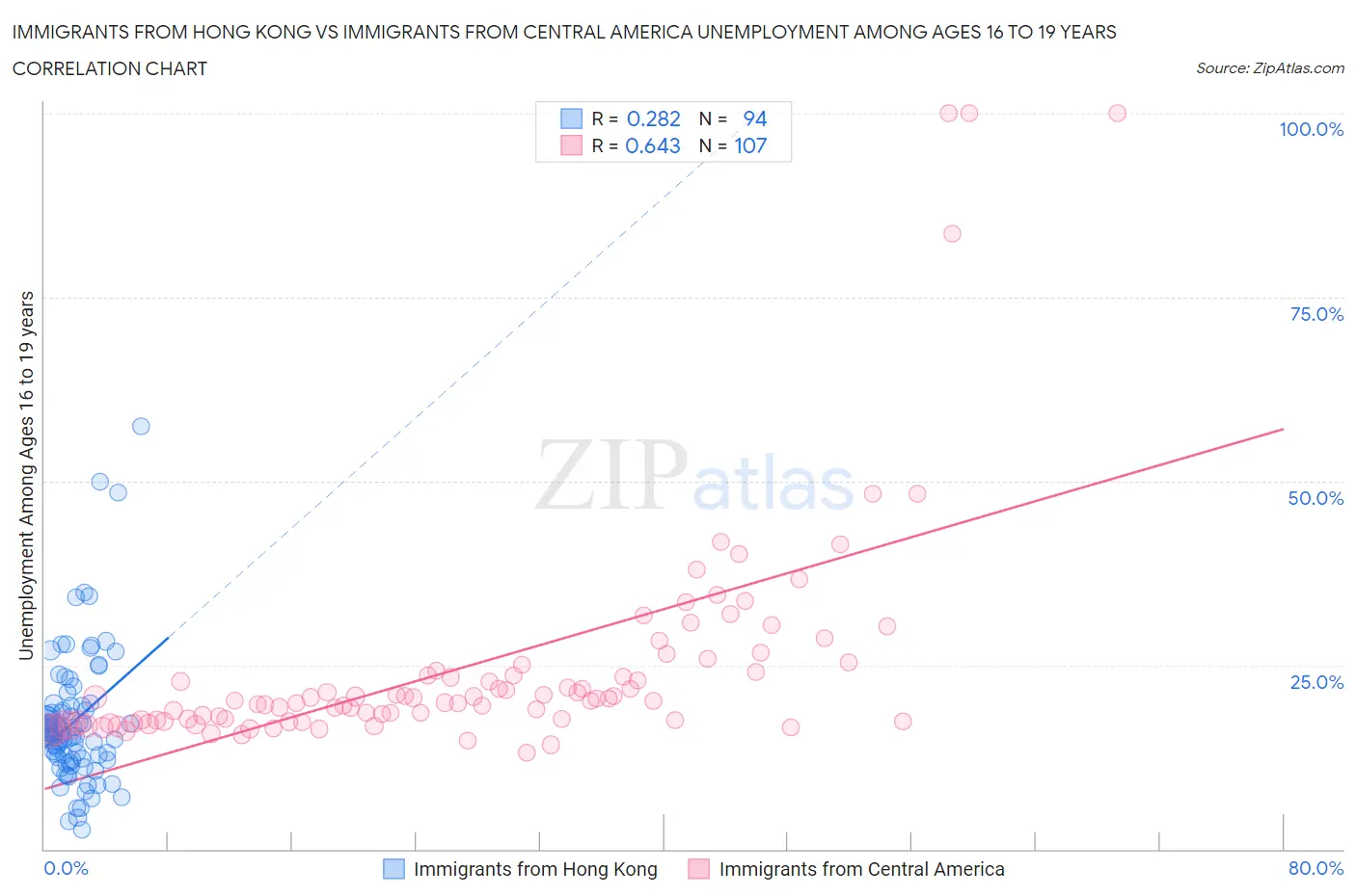 Immigrants from Hong Kong vs Immigrants from Central America Unemployment Among Ages 16 to 19 years