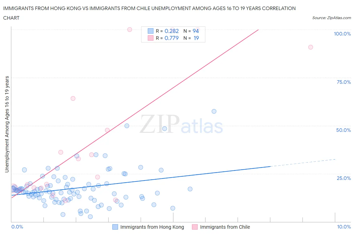 Immigrants from Hong Kong vs Immigrants from Chile Unemployment Among Ages 16 to 19 years