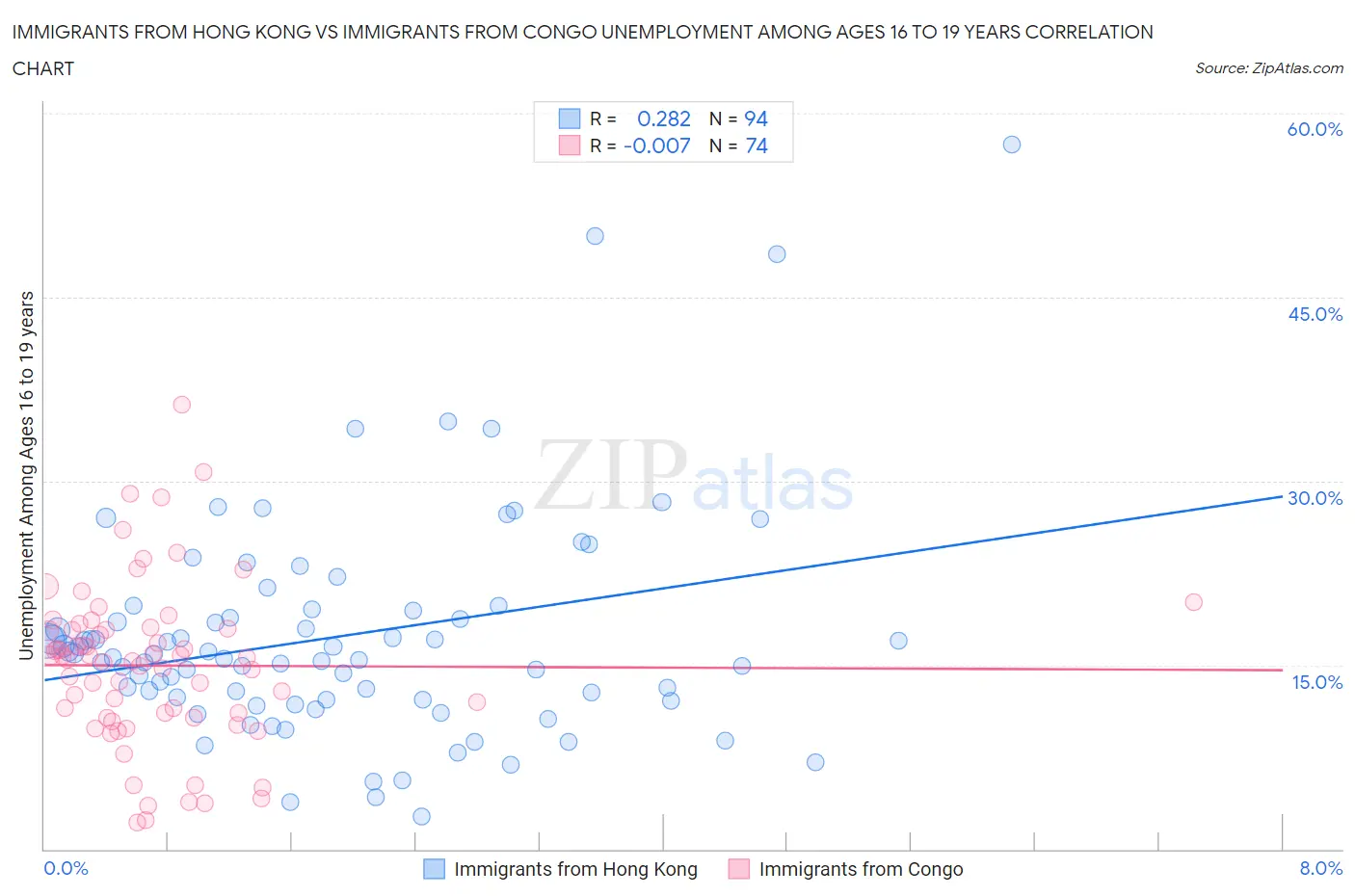 Immigrants from Hong Kong vs Immigrants from Congo Unemployment Among Ages 16 to 19 years