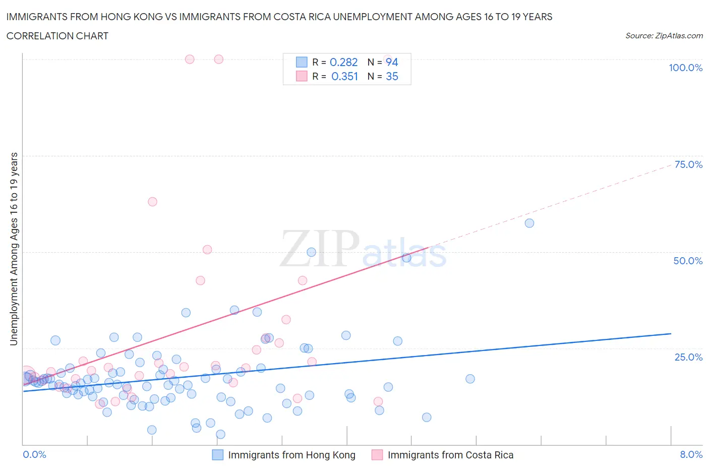 Immigrants from Hong Kong vs Immigrants from Costa Rica Unemployment Among Ages 16 to 19 years