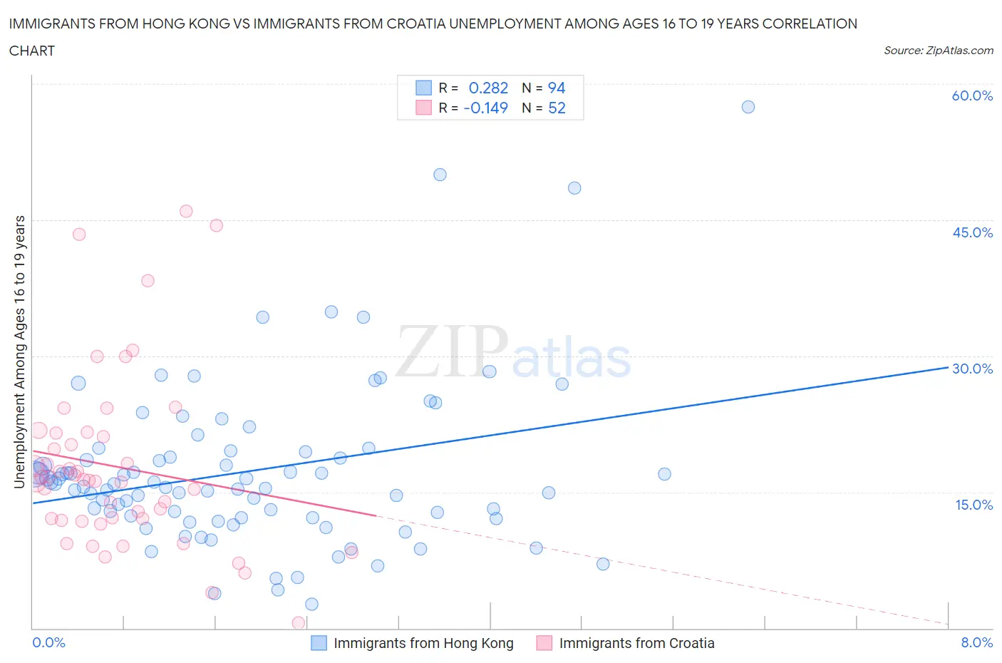 Immigrants from Hong Kong vs Immigrants from Croatia Unemployment Among Ages 16 to 19 years