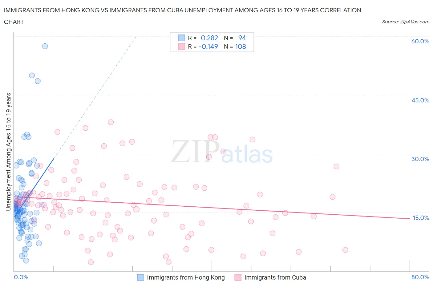 Immigrants from Hong Kong vs Immigrants from Cuba Unemployment Among Ages 16 to 19 years