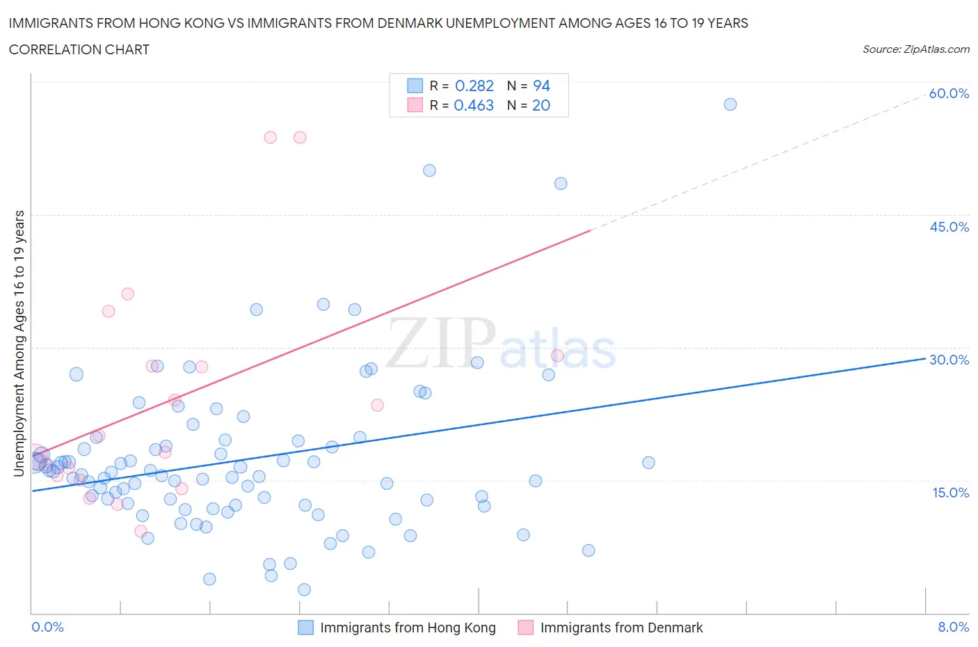 Immigrants from Hong Kong vs Immigrants from Denmark Unemployment Among Ages 16 to 19 years