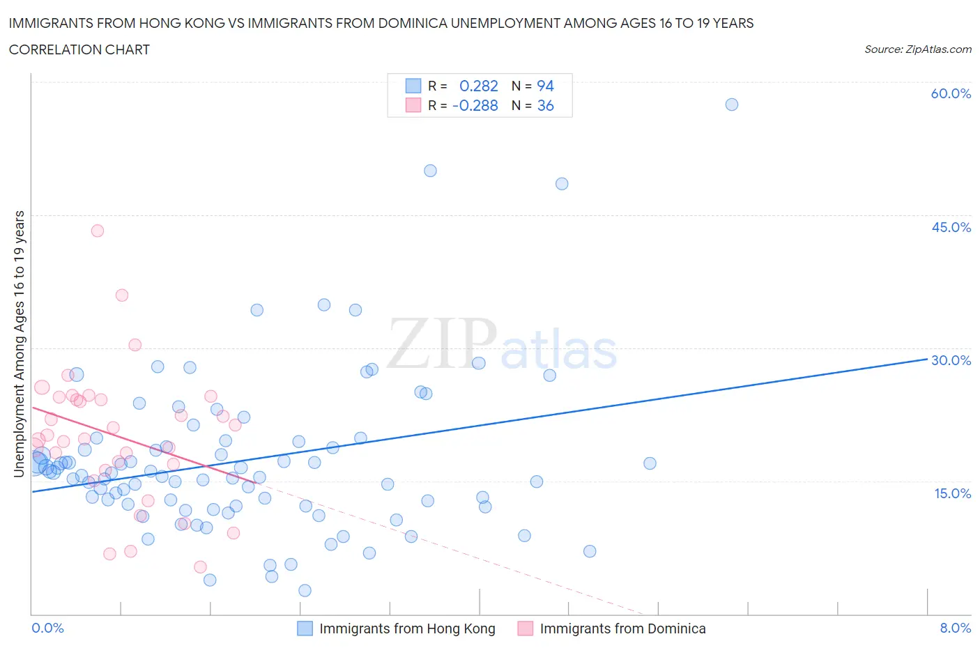 Immigrants from Hong Kong vs Immigrants from Dominica Unemployment Among Ages 16 to 19 years