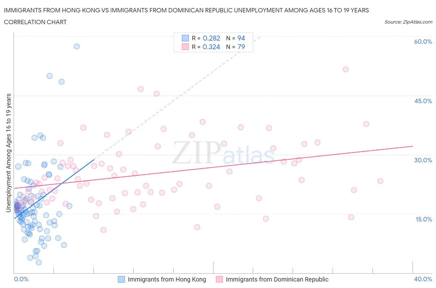 Immigrants from Hong Kong vs Immigrants from Dominican Republic Unemployment Among Ages 16 to 19 years