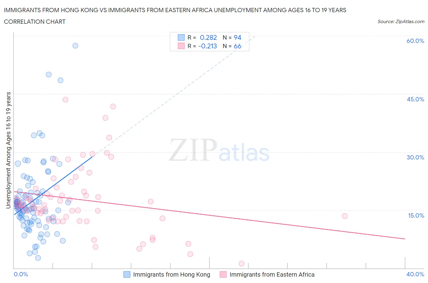 Immigrants from Hong Kong vs Immigrants from Eastern Africa Unemployment Among Ages 16 to 19 years