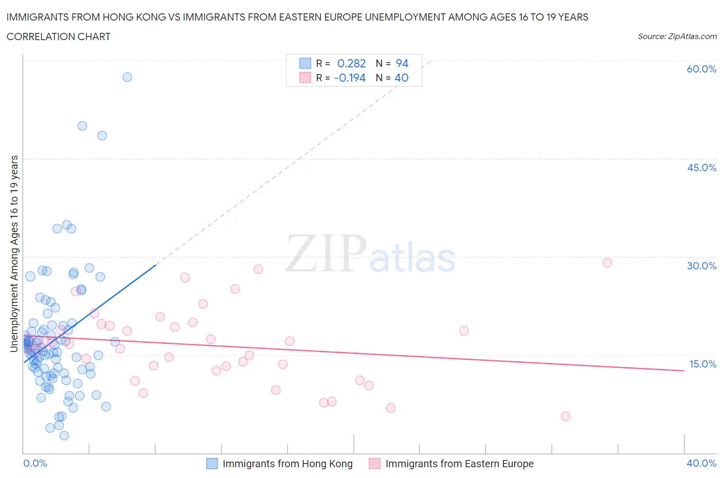 Immigrants from Hong Kong vs Immigrants from Eastern Europe Unemployment Among Ages 16 to 19 years