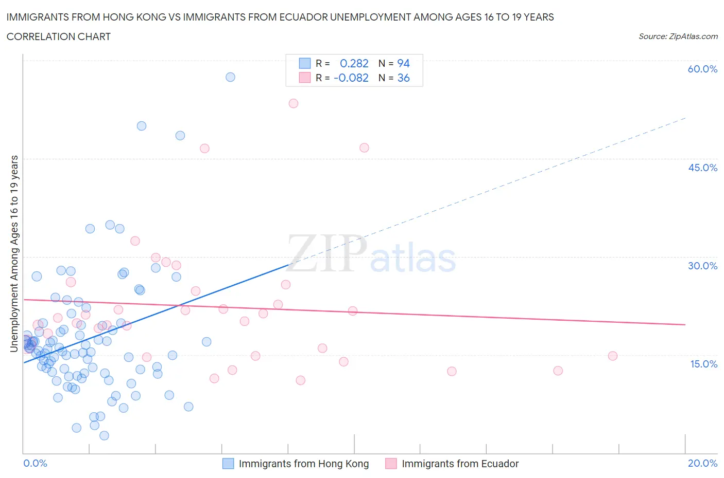 Immigrants from Hong Kong vs Immigrants from Ecuador Unemployment Among Ages 16 to 19 years