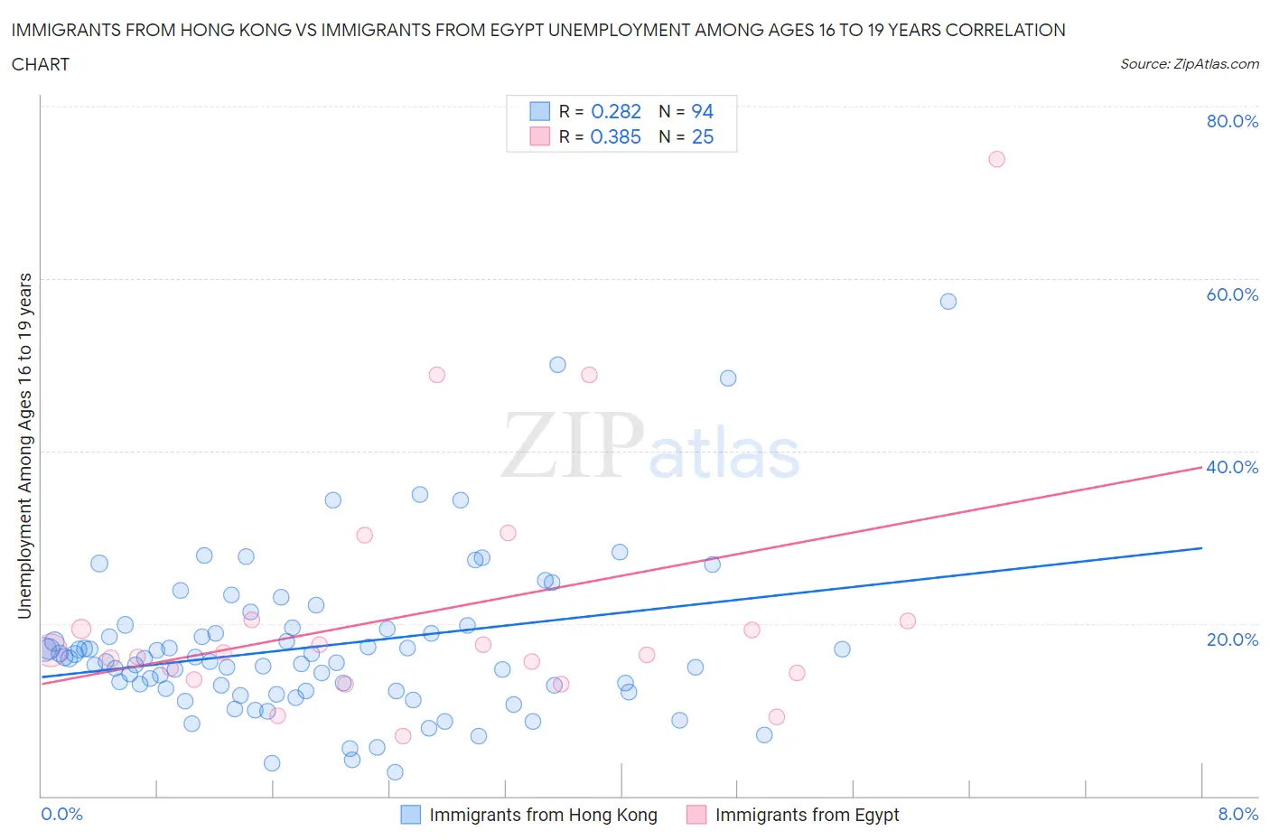 Immigrants from Hong Kong vs Immigrants from Egypt Unemployment Among Ages 16 to 19 years