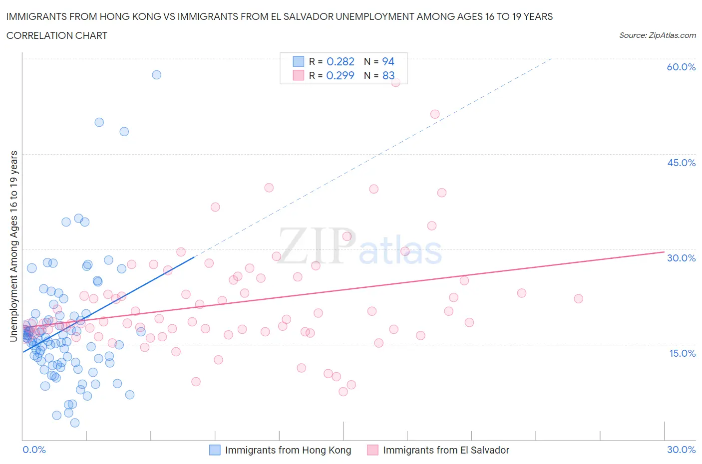 Immigrants from Hong Kong vs Immigrants from El Salvador Unemployment Among Ages 16 to 19 years