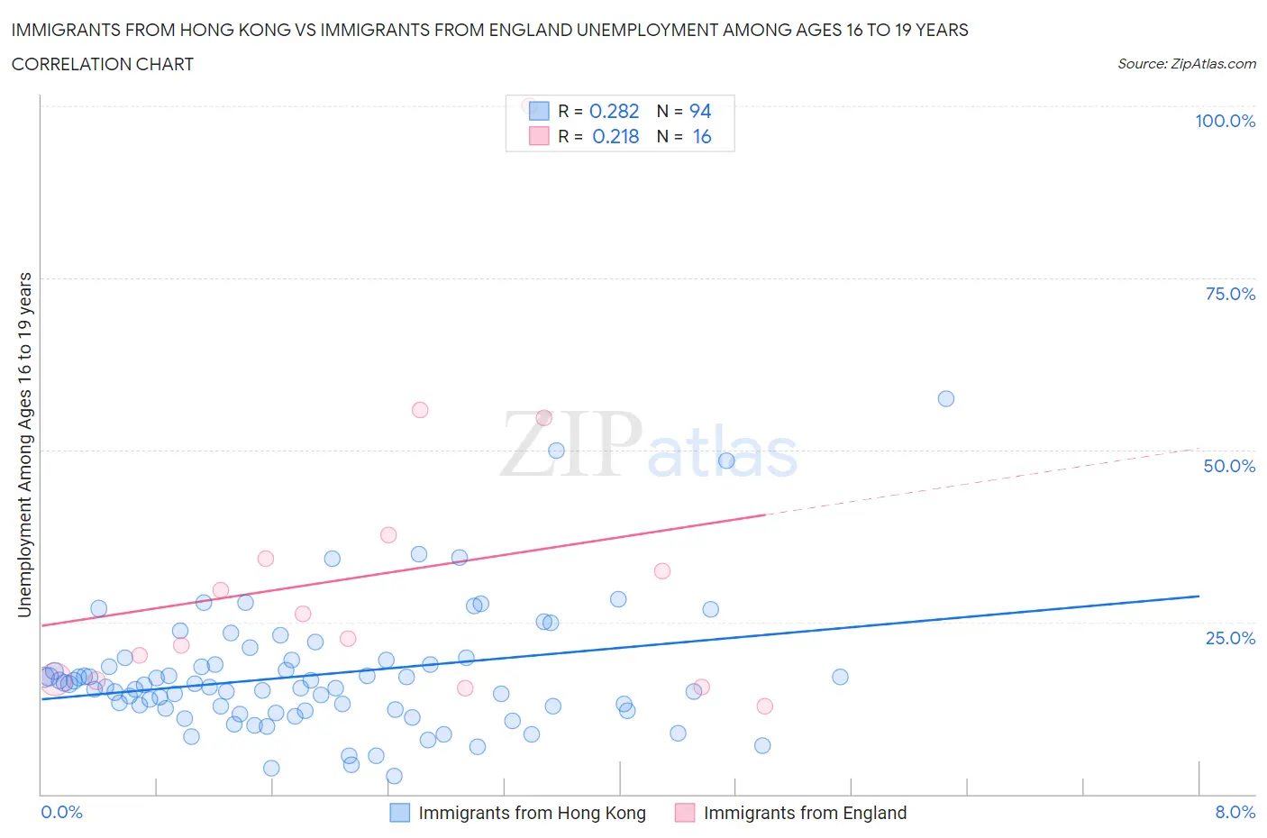 Immigrants from Hong Kong vs Immigrants from England Unemployment Among Ages 16 to 19 years