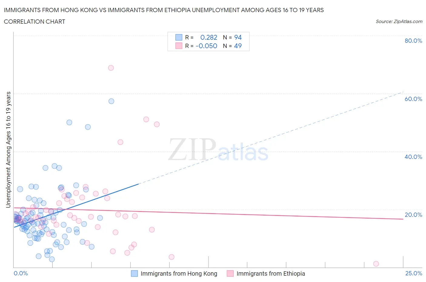 Immigrants from Hong Kong vs Immigrants from Ethiopia Unemployment Among Ages 16 to 19 years