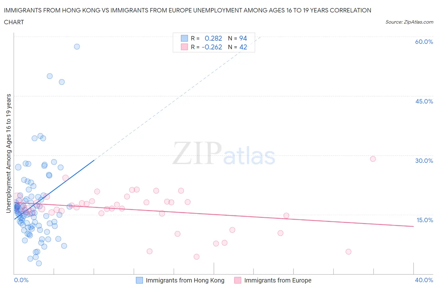 Immigrants from Hong Kong vs Immigrants from Europe Unemployment Among Ages 16 to 19 years