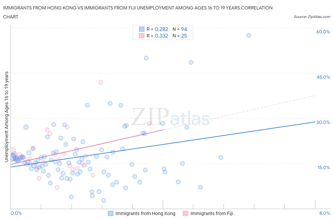 Immigrants from Hong Kong vs Immigrants from Fiji Unemployment Among Ages 16 to 19 years