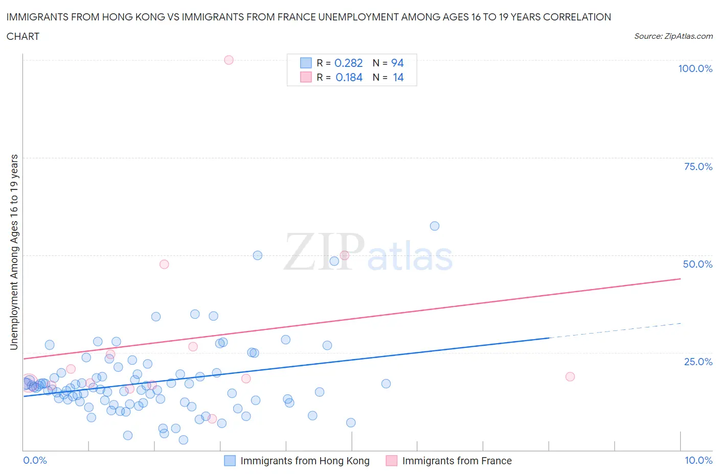 Immigrants from Hong Kong vs Immigrants from France Unemployment Among Ages 16 to 19 years