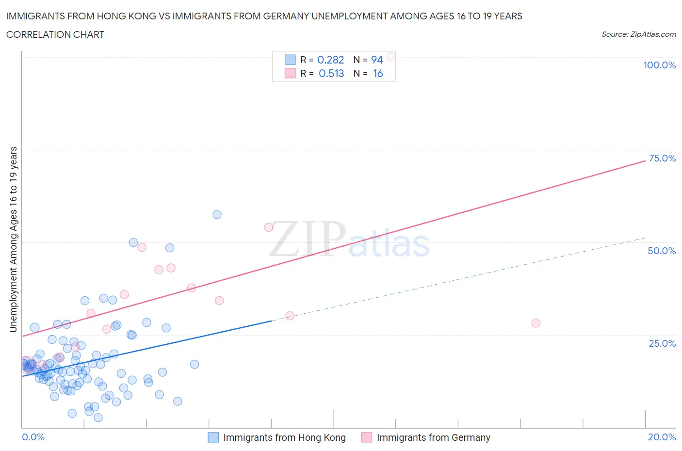 Immigrants from Hong Kong vs Immigrants from Germany Unemployment Among Ages 16 to 19 years