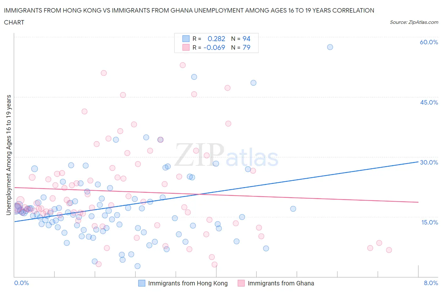 Immigrants from Hong Kong vs Immigrants from Ghana Unemployment Among Ages 16 to 19 years