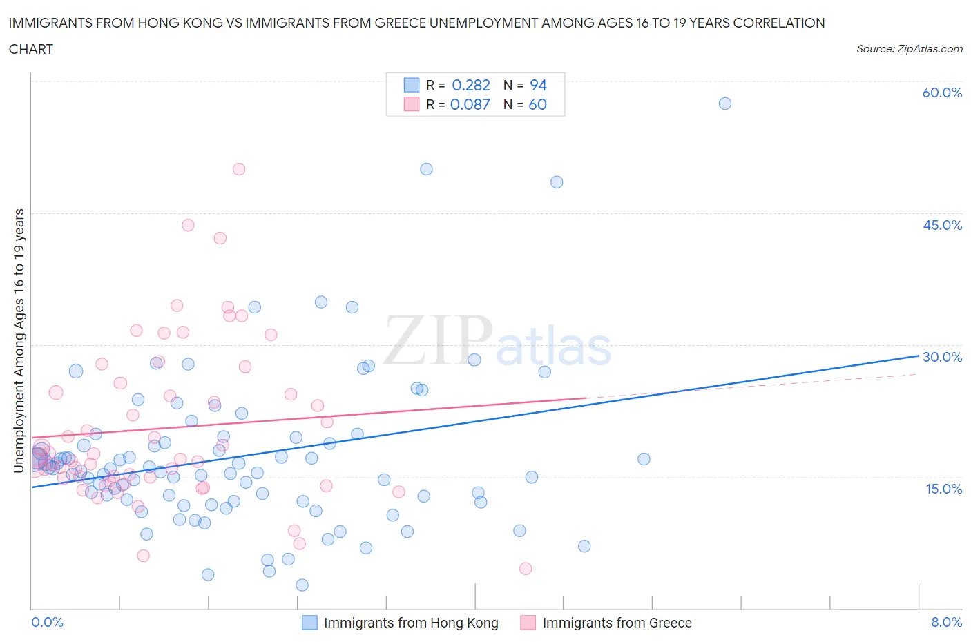 Immigrants from Hong Kong vs Immigrants from Greece Unemployment Among Ages 16 to 19 years