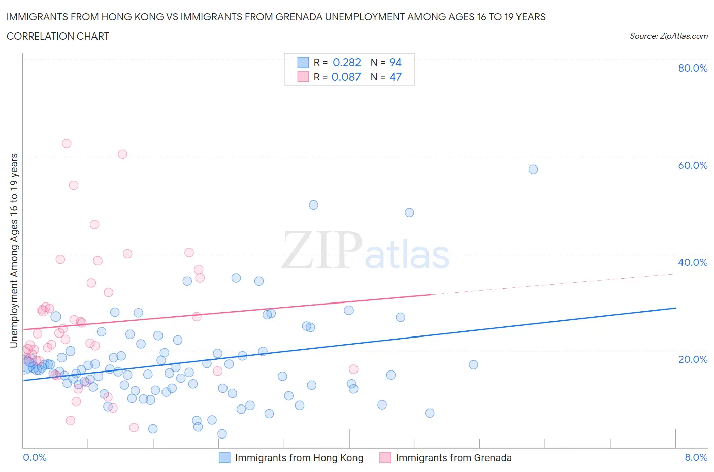 Immigrants from Hong Kong vs Immigrants from Grenada Unemployment Among Ages 16 to 19 years