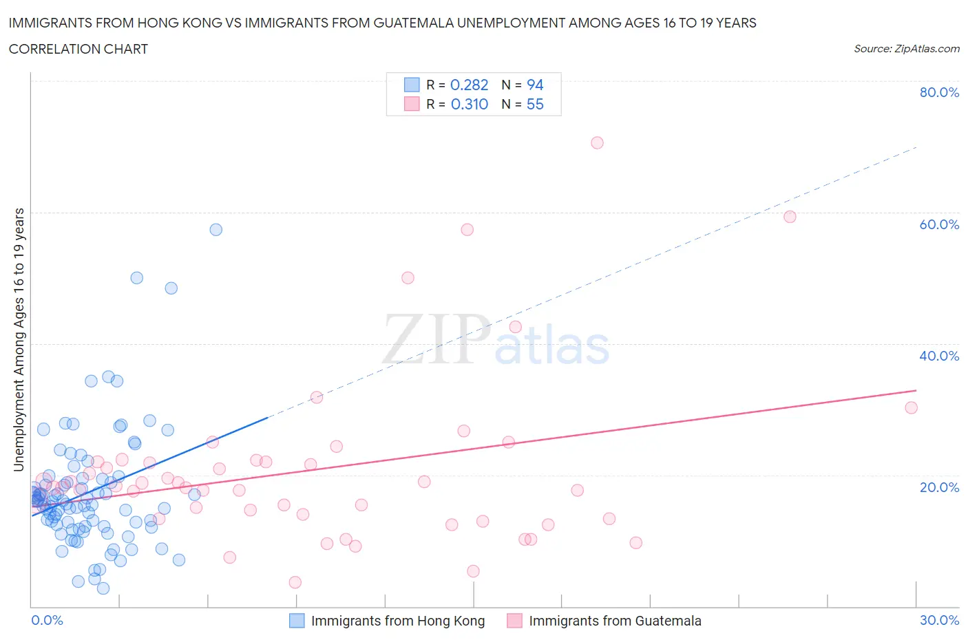 Immigrants from Hong Kong vs Immigrants from Guatemala Unemployment Among Ages 16 to 19 years