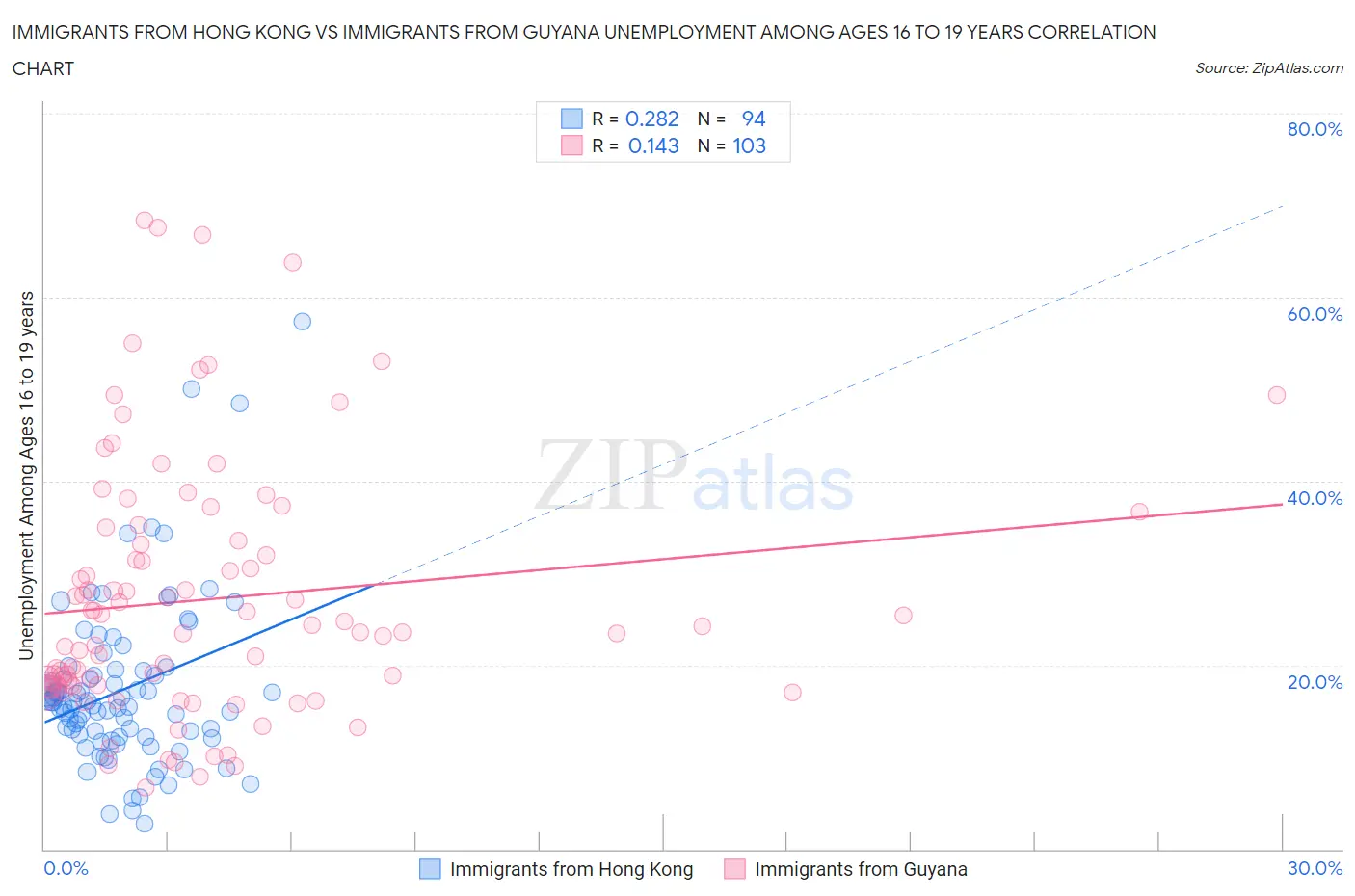 Immigrants from Hong Kong vs Immigrants from Guyana Unemployment Among Ages 16 to 19 years