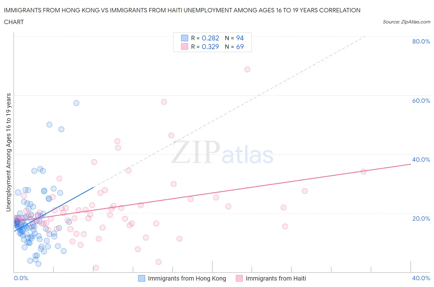 Immigrants from Hong Kong vs Immigrants from Haiti Unemployment Among Ages 16 to 19 years